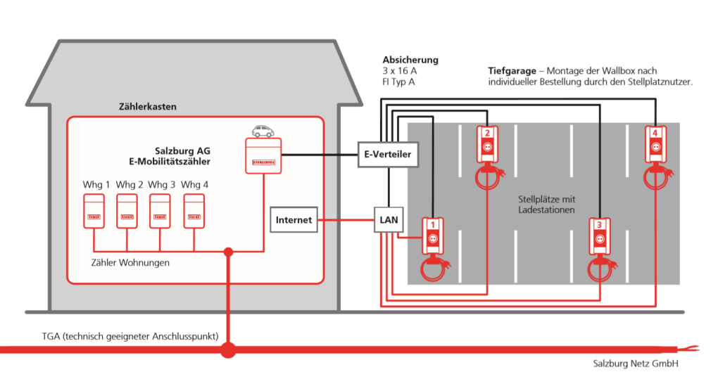 Ladestationen Wallboxen in Tiefgaragen Salzburg AG für Energie